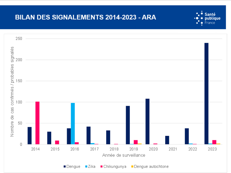 Bilan des signalements arboviroses 2014-2023 en Auvergne-Rhône-Alpes