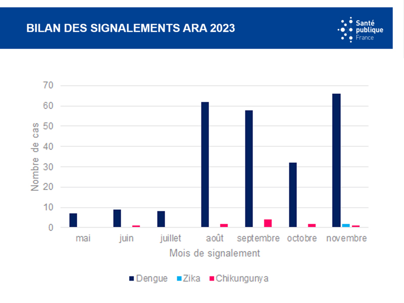 Bilan mensuel des signalements arboviroses recensés en 2023