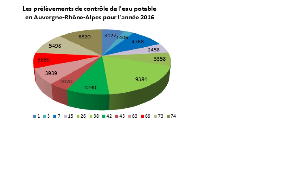 Les prélèvements de l'eau potable en Auvergne-Rhône-Alpes pour l'année 2016