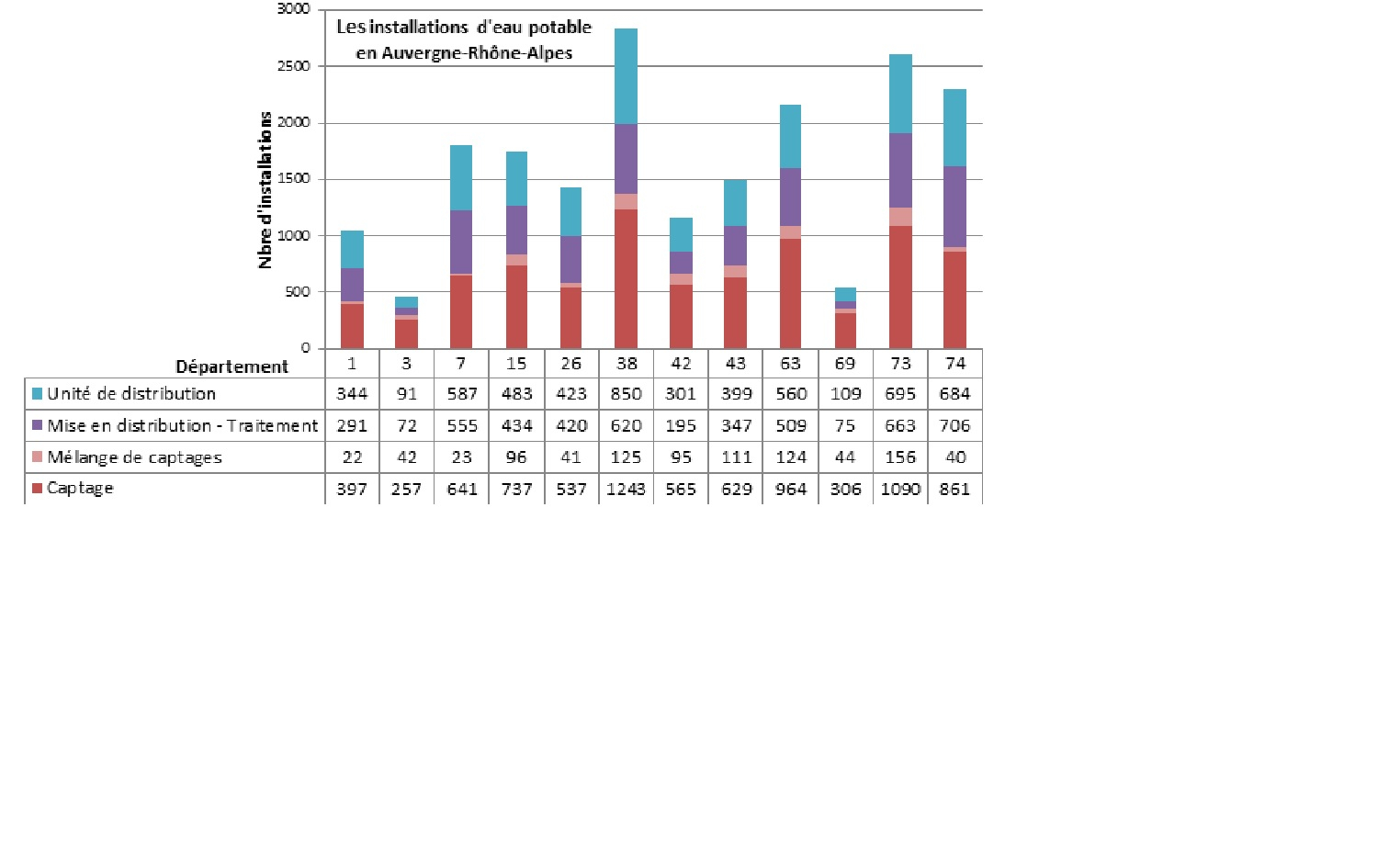 Les installations d'eau potable en Auvergne-Rhône-Alpes