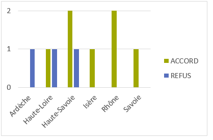 Ardèche : 1 refus, Haute-Loire : 1 accord et 1 refus, Haute-Savoie : 2 accords et 1 refus, Isère : 1 accord, Rhône : 2 accords, Savoie : 1 accord