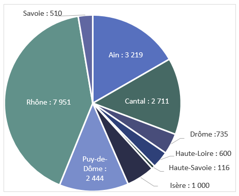 Ain : 3219, Cantal : 2711, Drôme : 735, Haute-Loire : 600, Haute-Savoie : 116, Isère : 1000, Puy-de-Dôme : 2444, Rhône : 7951, Savoie : 510