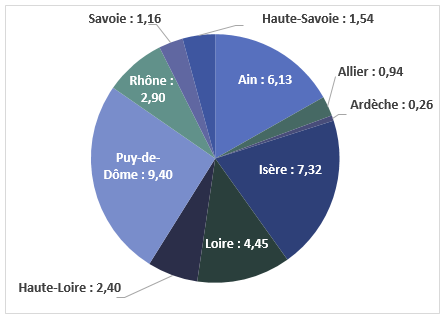 Ain : 6,13, Allier : 0,94, Ardèche : 0,26, Isère : 7,32, Loire : 4,45, Haute-Loire : 2,4, Puy-de-Dôme : 9,4, Rhône : 2,9, Savoie : 1,16, Haute-Savoie : 1,54