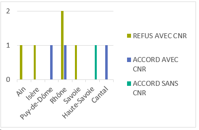 Ain : 1 refus avec CNR, Isère : 1 refus avec CNR, Puy-de-Dôme : 1 accord avec CNR, Rhône : 2 refus avec CNR et 1 accord avec CNR, Savoie : 1 refus avec CNR, Haute-Savoie : 1 accord avec CNR, Cantal : 1 accord avec CNR