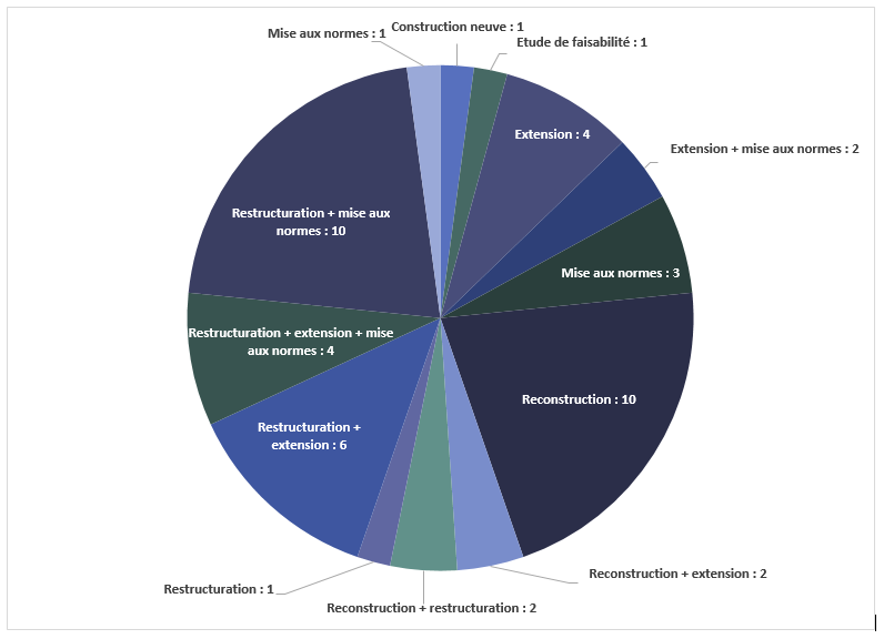 Restructuration + mise aux normes : 10, reconstruction : 10, Restructuration + extension : 6, Restructuration + mise aux normes + extension : 4, extension : 4, Reconstruction + restructuration : 2, Reconstruction + extension : 2, extension + mise aux normes : 2, restructuration : 1, étude de faisabilité : 1, construction neuve : 1, mise aux normes : 1