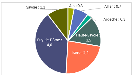 Ain : 0,3, Allier : 0,7, Ardèche : 0,3, Haute-Savoie : 1,5, Isère : 2,4, Puy-de-Dôme : 4, Savoie : 1,1