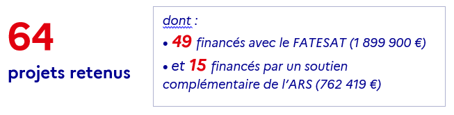 64 projets retenus, dont : 49 financés avec le FATESAT (1 899 900 €) et 15 financés par un soutien complémentaire de l’ARS (762 419 €)