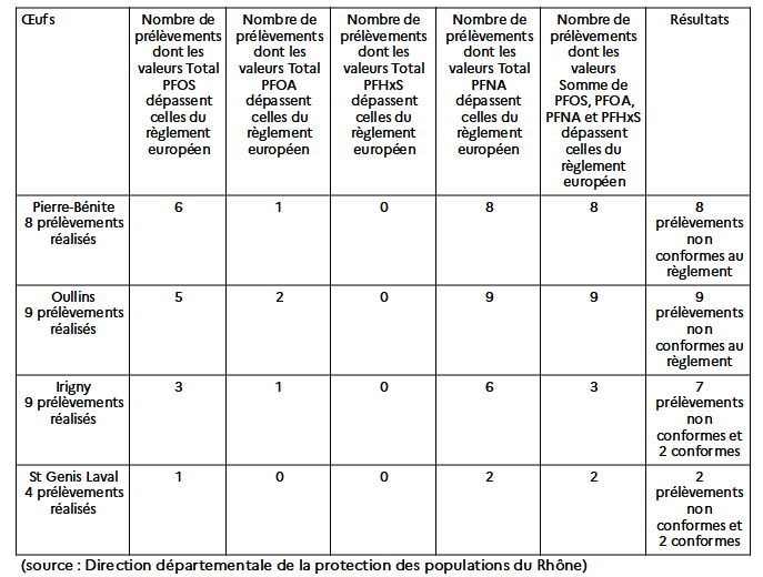 Résultats des prélèvements sur les oeufs (consultez le détail ci-dessous)