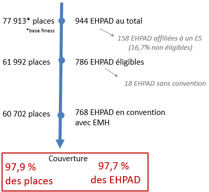 Détail des places et EHPAD couverts par une EMH (détail ci-dessous)