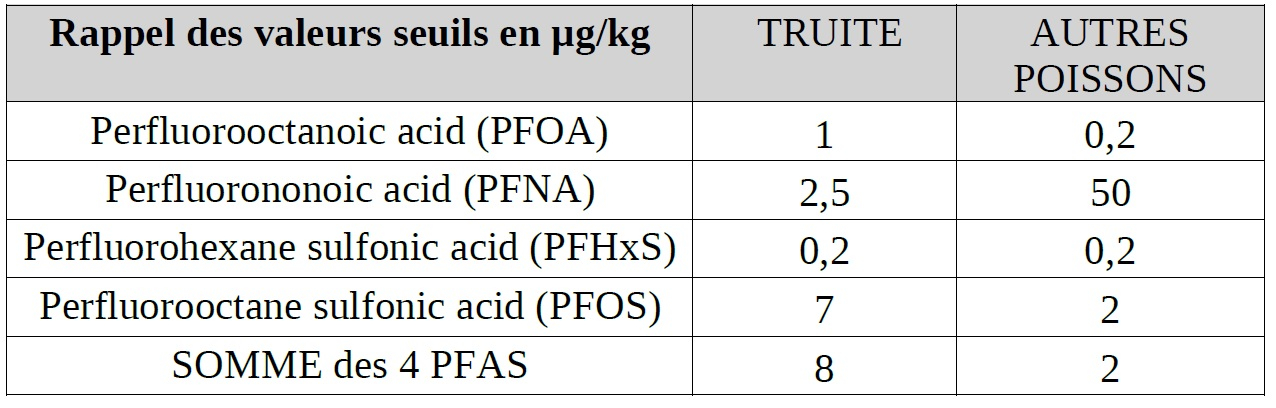 PFAS Rumilly - Seuils définis pour les poissons (détails ci-après)