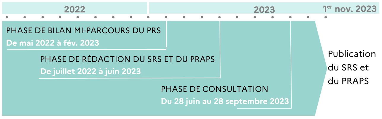 Calendrier de révision du SRS et du PRAPS