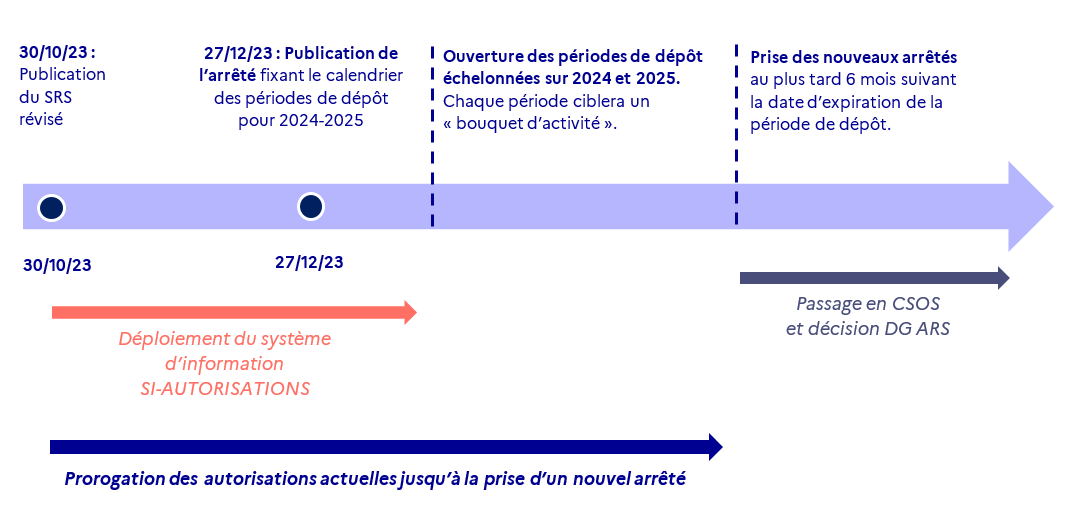 Calendrier de la réforme des autorisations au 2 janvier 2023 - voir description détaillée ci-après