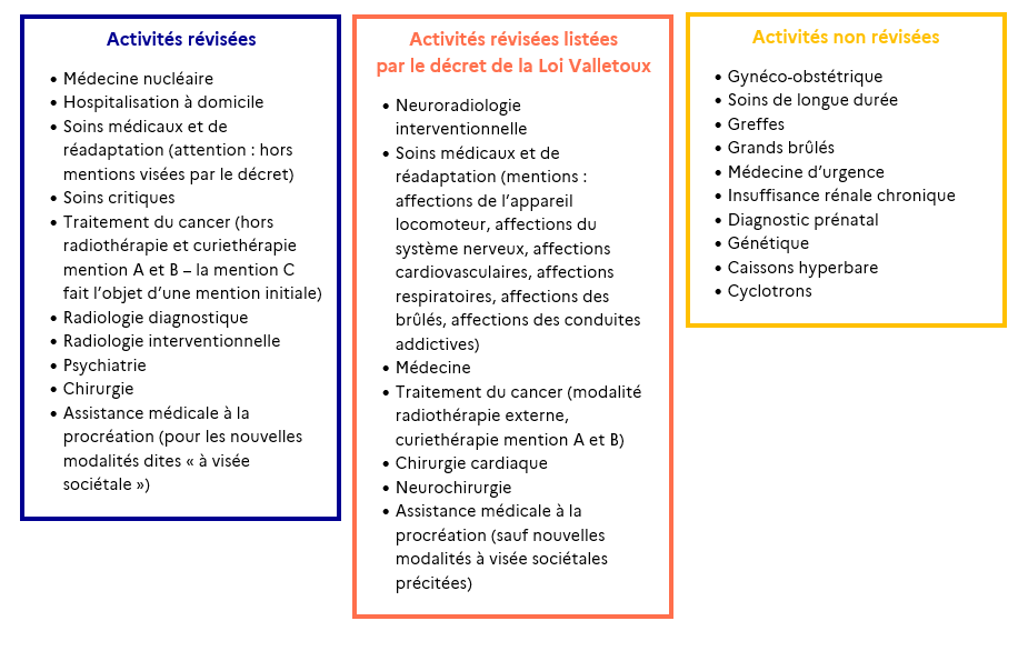 3 procédures de demande - voir description détaillée ci-après