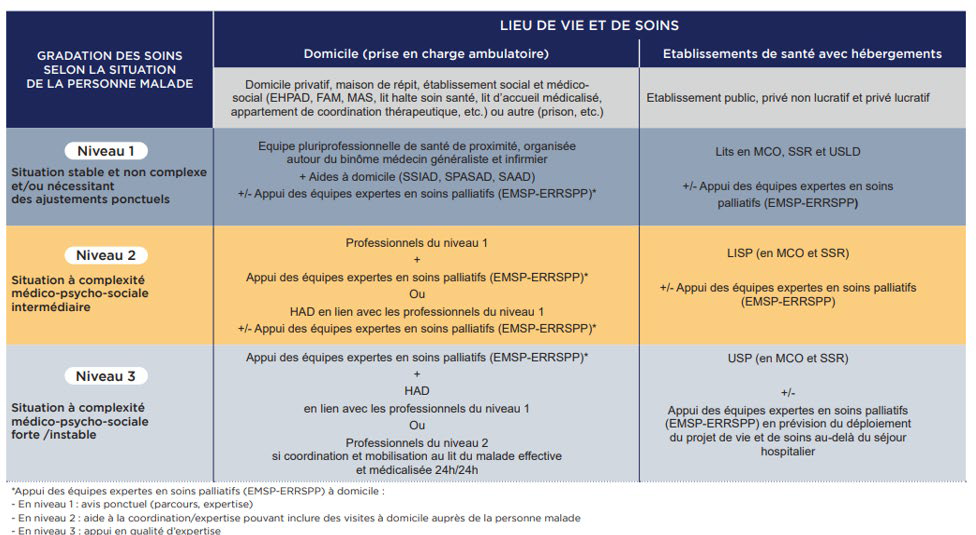 Schéma gradation des soins - voir description détaillée ci-après