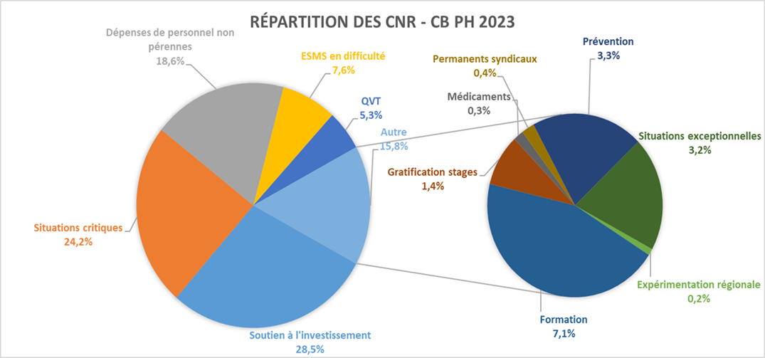 Graphique répartition CNR PH - voir description détaillée ci-après