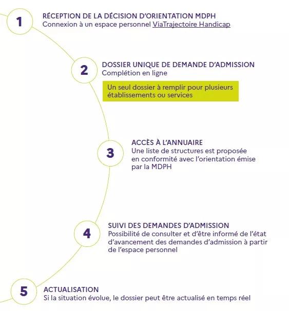 Les étapes du Dossier unique d'admission - voir description détaillée ci-après