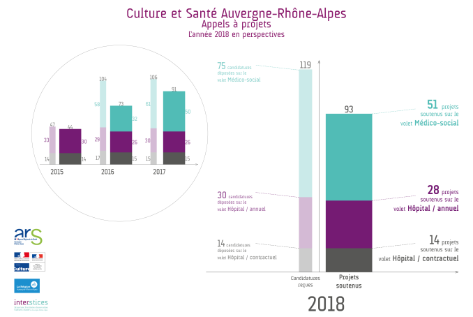 Synthèse AAP Culture et santé 2018