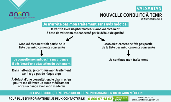 Shéma prescription Valsartan