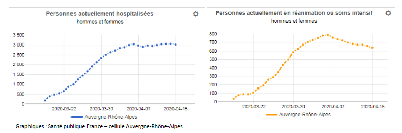 Graphiques données hospitalières 15 avril