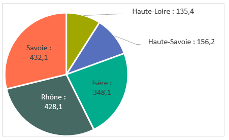 Savoie : 432,1, Haute-Loire : 135,4, Haute-Savoie : 156,2, Isère : 348,1, Rhône : 428,1