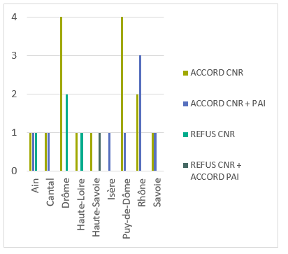 Ain : 1 accord CNR, 1 accord CNR + PAI et 1 refus CNR, Cantal : 1 accord CNR et 1 accord CNR + PAI, Drôme : 4 accords CNR et 2 refus CNR, Haute-Loire : 1 accord CNR et 1 refus CNR, Haute-Savoie : 1 accord CNR,et 1 refus CNR + accord PAI, Isère : 1 accord CNR + PAI, Puy-de-Dôme : 4 accords CNR et 1 accord CNR + PAI, Rhône : 2 accords CNR + 3 accords CNR + PAI, Savoie : 1 accord CNR + 1 accord CNR + PAI