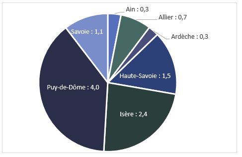 Ain : 0,3, Allier : 0,7, Ardèche : 0,3, Haute-Savoie : 1,5, Isère : 2,4, Puy-de-Dôme : 4, Savoie : 1,1