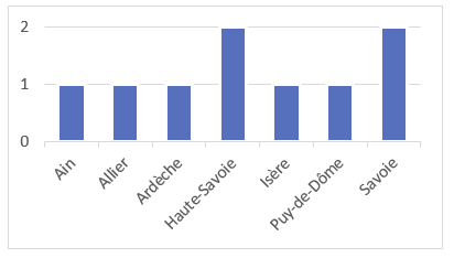 Ain : 1, Allier : 1, Ardèche : 1, Haute-Savoie : 2, Isère : 1, Puy-de-Dôme : 1, Savoie : 2