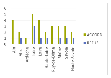 Ain : 5 accords, Allier : 2 accords, 1 refus, Ardèche : 1 accord, Isère : 5 accords et 3 refus, Loire : 4 accords et 1 refus, Haute-Loire : 2 accords et 1 refus, Puy-de-Dôme : 3 accords, Rhône : 3 accords et 1 refus, Savoie : 3 accords et 1 refus, Haute-Savoie : 2 accords et 1 refus