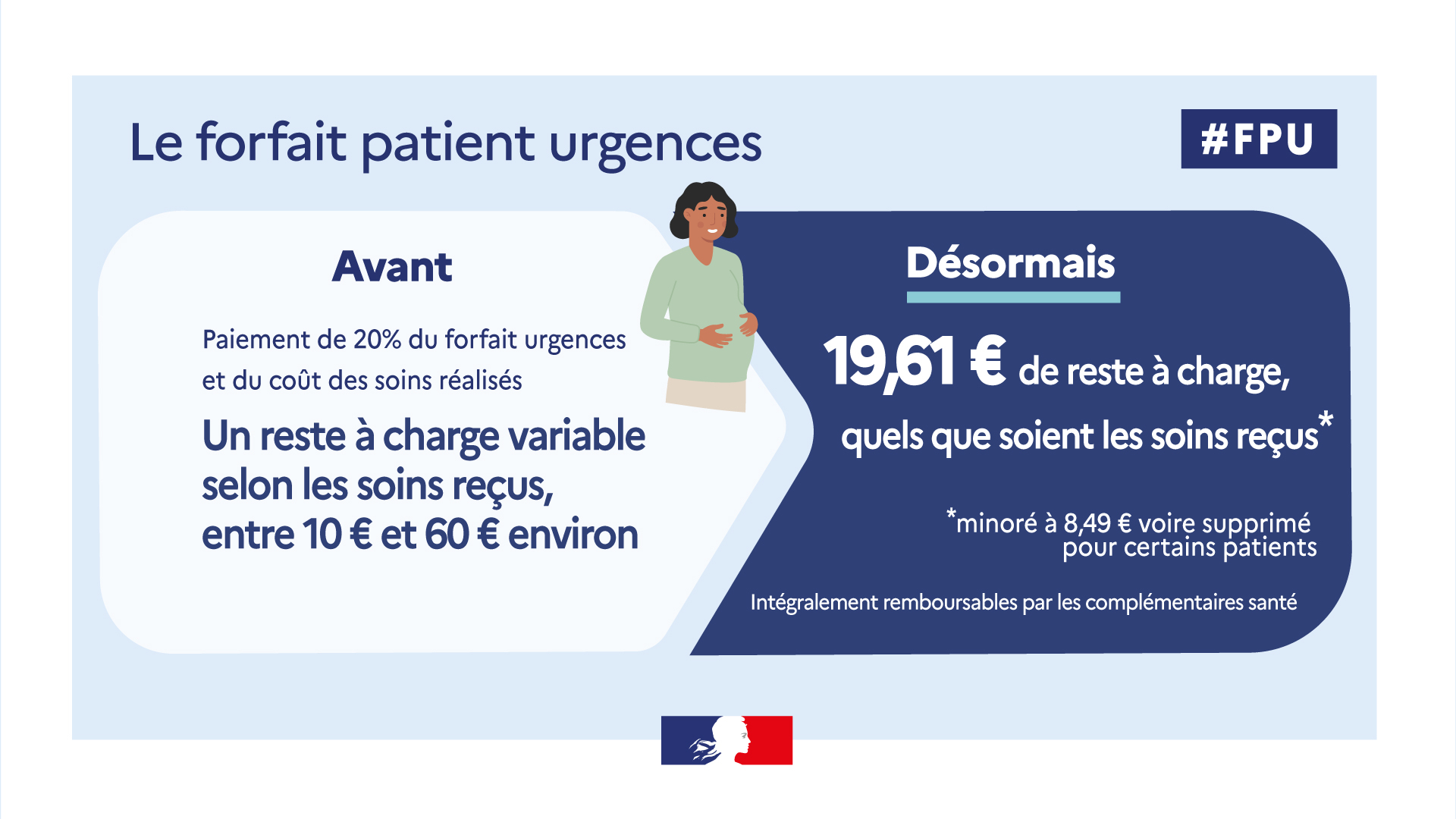 Avant : paiement de 20 % du forfait urgences et du coût des soins réalisés. Un reste à charge variable selon les soins reçus, entre 10 € et 60 € environ. Désormais : 19,61 € de reste à charge, quelques que soient les soins reçus (minoré à 8,49 € voire supprimé pour certains patients). Intégralement remboursables par les complémentaires santé.