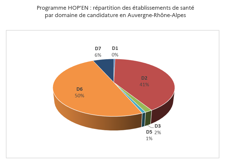 Graphique représentant la répartition des établissements de santé en Auvergne-Rhône-Alpes selon leur domaine de candidature au programme HOP'EN