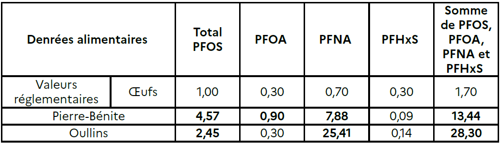 Consultez les résultats des prélèvements PFAS réalisés sur les oeufs (cf alternative textuelle longue)