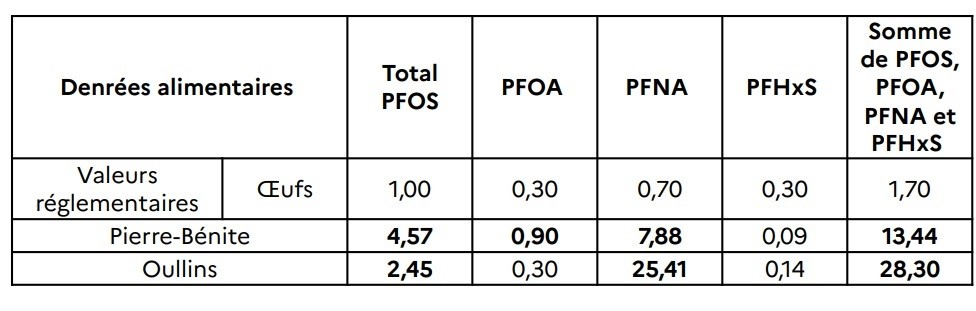 Résultats_analyse_oeufs_PFAS_Rhône.jpg