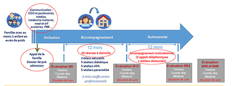 Parcours expérimentation PROXOB (voir la description détaillée ci-après)