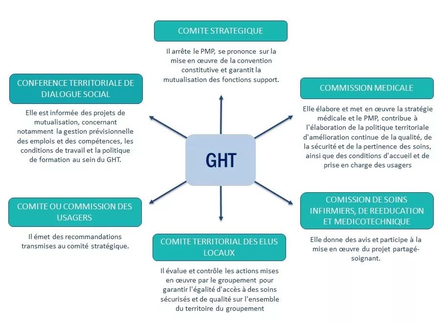 Schéma des instances des Groupements hospitaliers de territoire, voir description détaillée ci-après