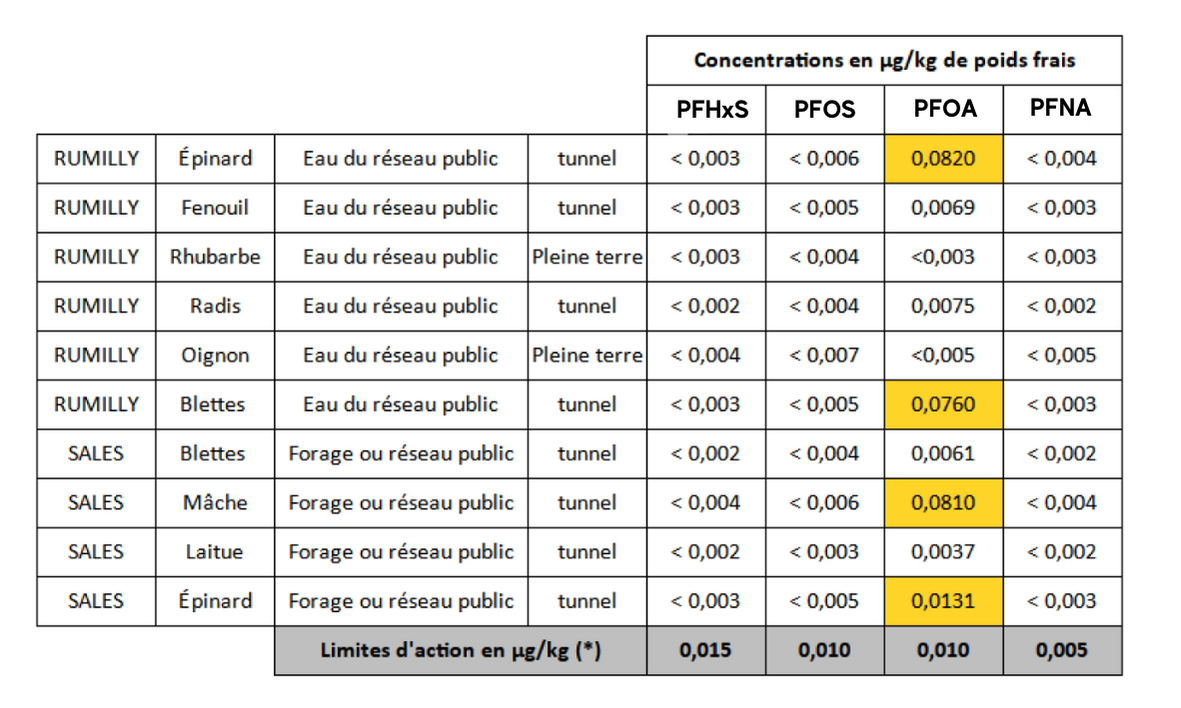 résultats mesures PFAS sur les légumes à Rumilly (voir description ci-après)