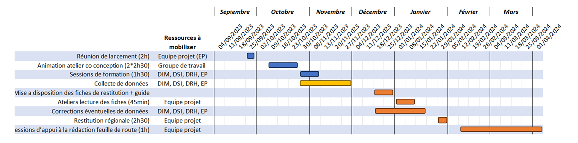 Calendrier du benchmark Gestion des lits - voir la description détaillée ci-après