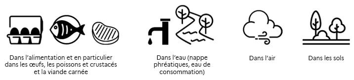 Planche de pictos illustrant les situations dans lesquelles on peut être exposé aux PFAS