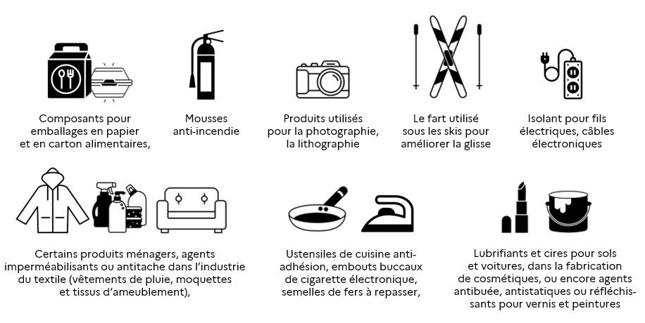 Planche de pictos illustrant les objets dans lequels on peut trouver des PFAS