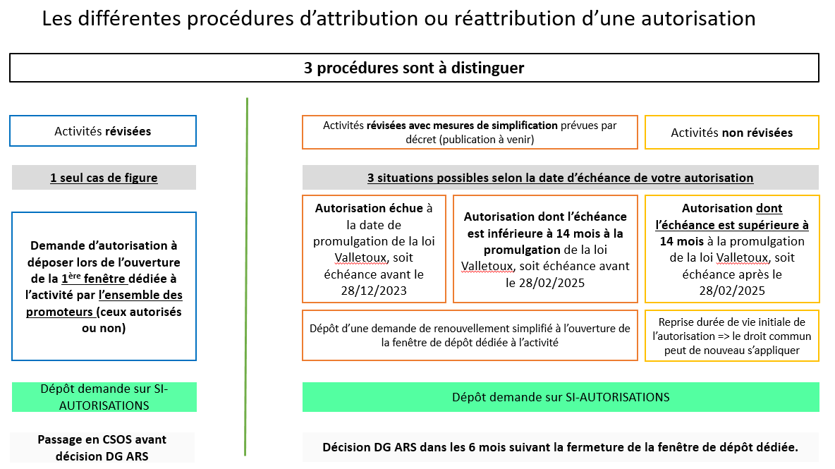 Les différentes procédures d'attribution ou réattribution d'une autorisation - voir description détaillée ci-après