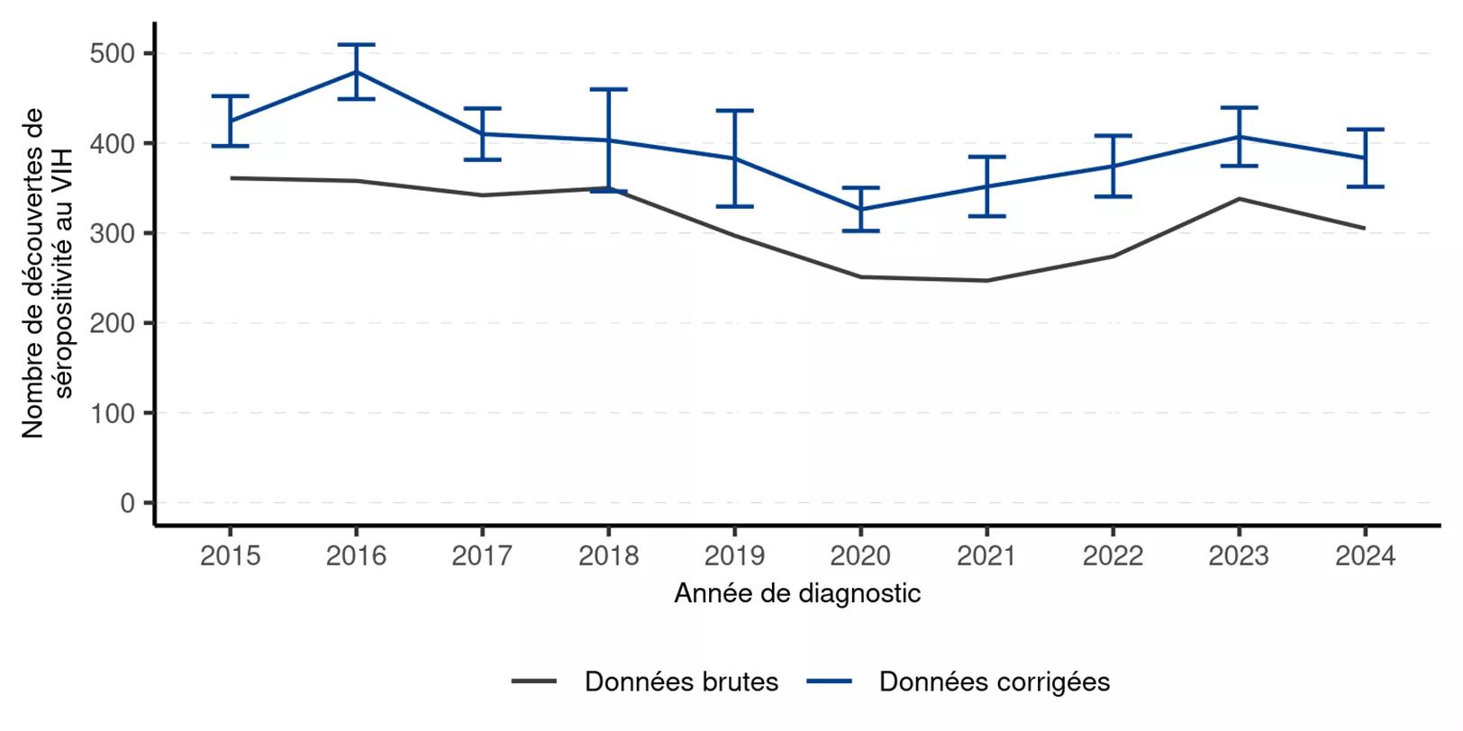 En région Auvergne Rhône-Alpes, 383 personnes ont découvert leur séropositivité au VIH en 2024