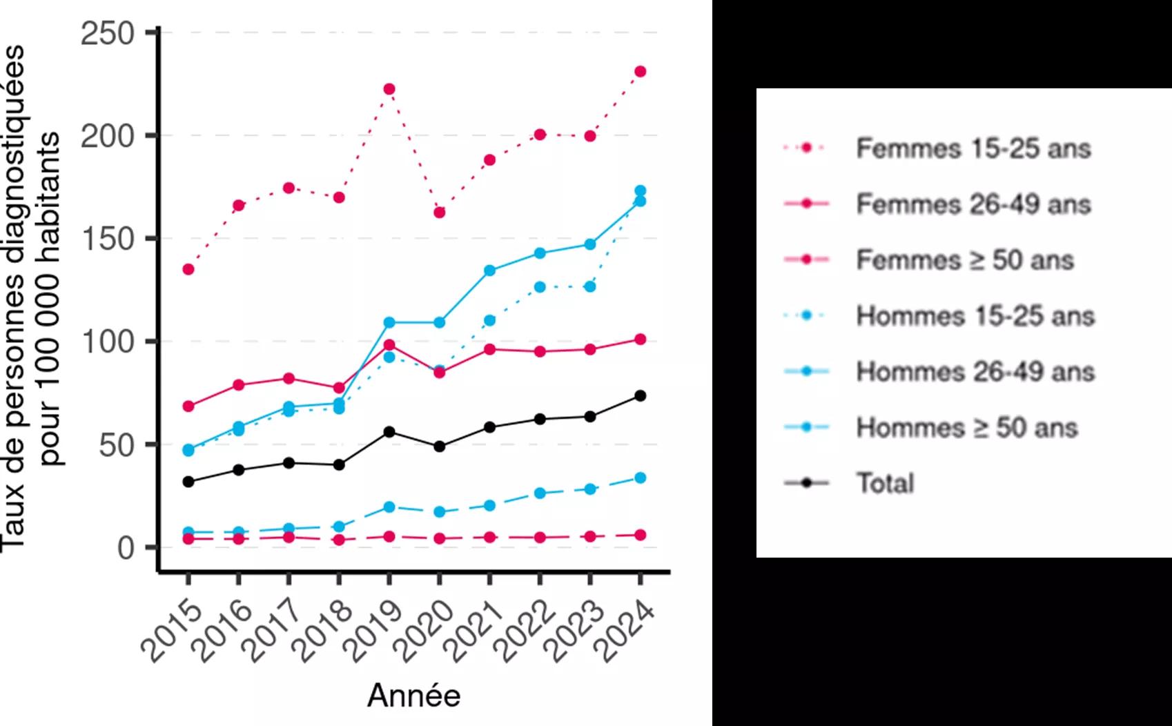 Les diagnostics des infections sexuellement transmissibles (IST) en région Au-vergne Rhône-Alpes sont stables par rapport à l’année 2023, exceptés ceux de la Chlamydia , l’IST la plus fréquente, qui connaît une hausse importante avec près de 6 000 personnes diagnostiquées positives en 2024. Cette infection touche particulièrement les jeunes âgés entre 15 et 25 ans.