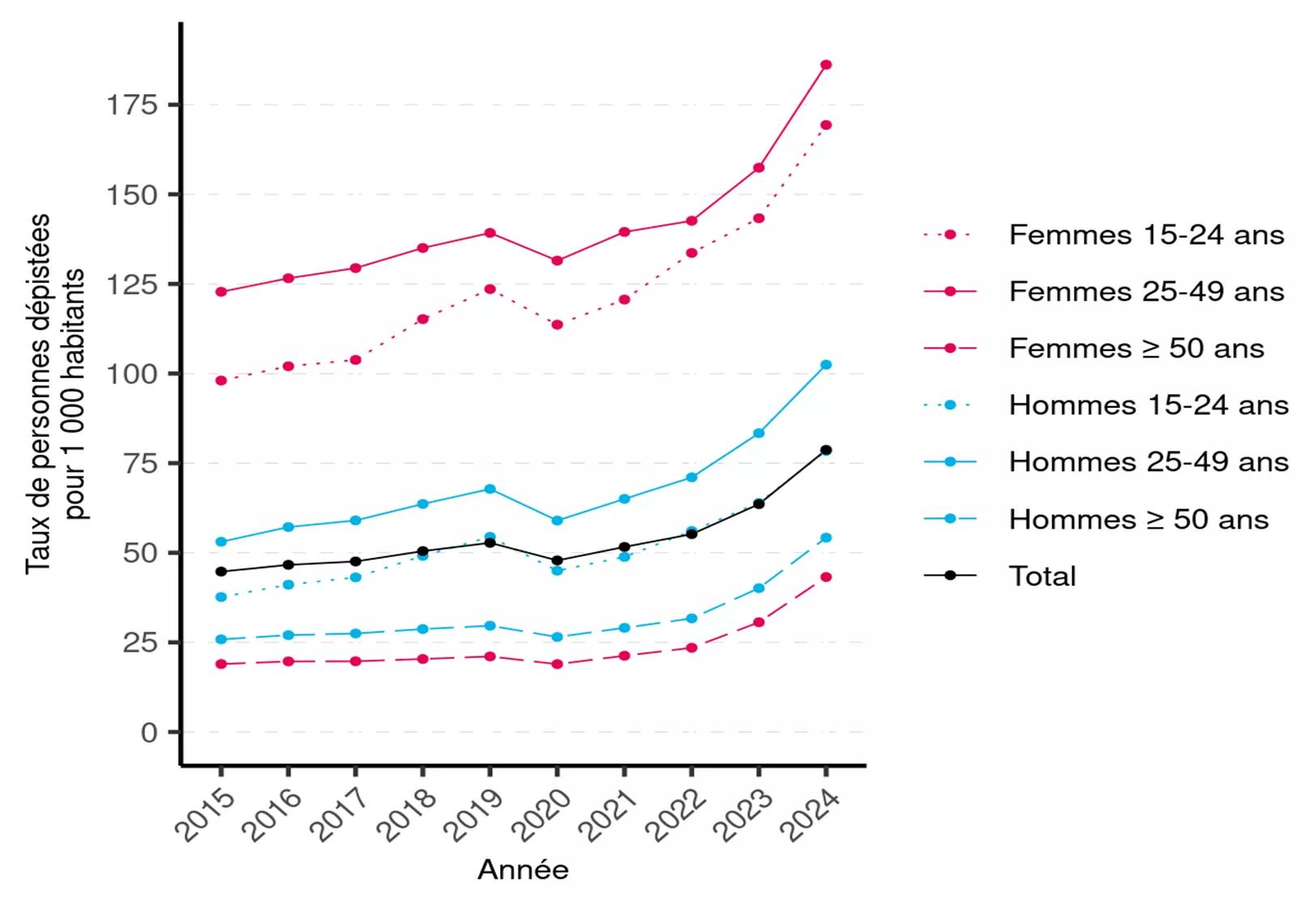 En région Auvergne-Rhône-Alpes, près de  650 000 personnes ont été dépistées en 2024 dont près de 200 000 personnes dépistées grâce à la progression du dispositif « VIH Test » puis de « Mon test IST ». Cette augmentation du taux de dépistage est notable tant chez les hommes que chez les femmes, et ce, toutes classes d’âge confondues. Il faut cependant noter que les femmes de moins de 50 ans sont les personnes les plus dépistées.