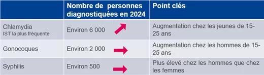 Les infections à gonocoques  restent stables par rapport à l’année 2023 avec environ 2 000 personnes diagnostiquées dans la région et 500 personnes ont été diagnostiquées positives à la syphilis