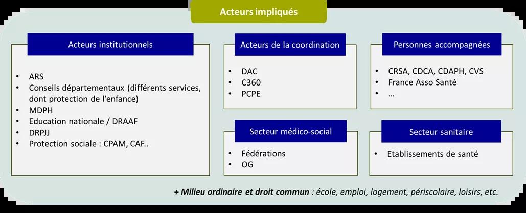 Schéma des acteurs impliqués - cf description détaillée ci après