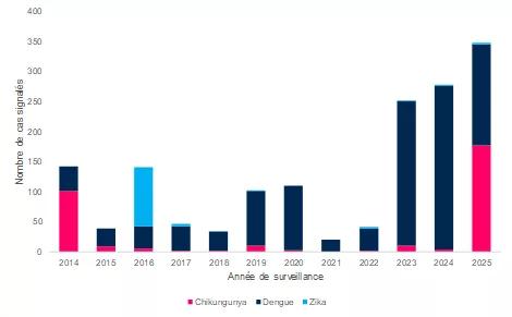 Graphique illustrant la répartition des cas d'arbovirose importés par année du 1er mai au 30 novembre, 2014 - 2025 en Auvergne-Rhône-Alpes