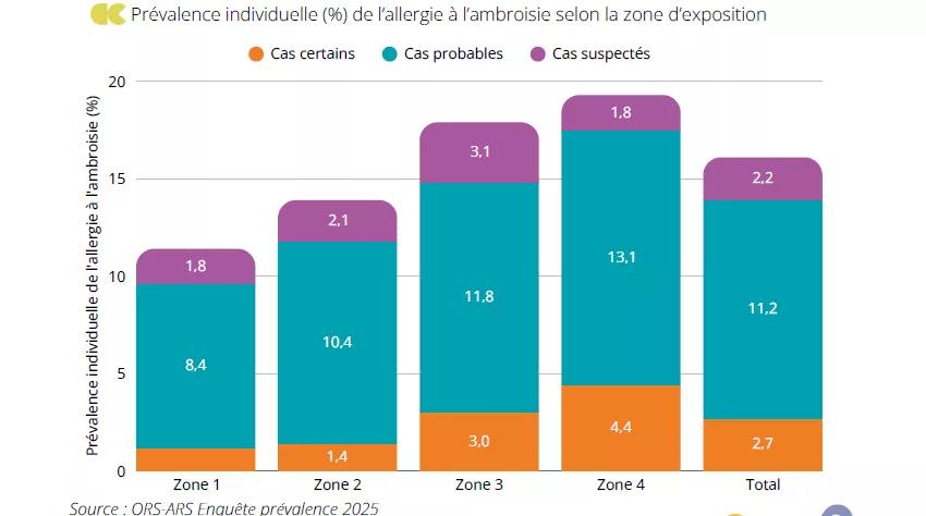 Prévalence de l'allergie à l'ambroisie selon les zones d'exposition