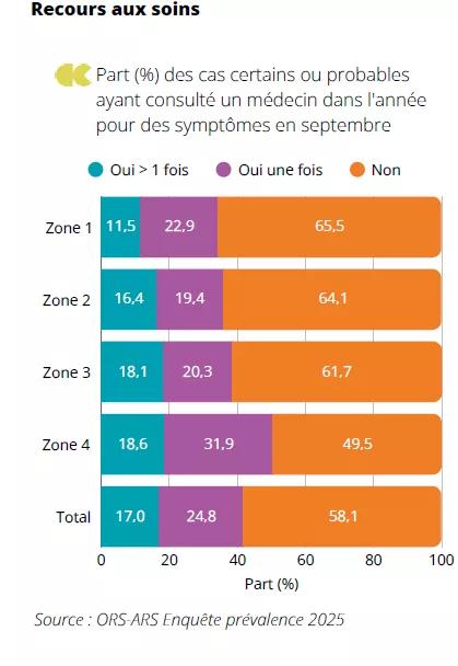 Part (%) des cas certains ou probables ayant consulté un médecin dans l'année pour des symptômes en septembre