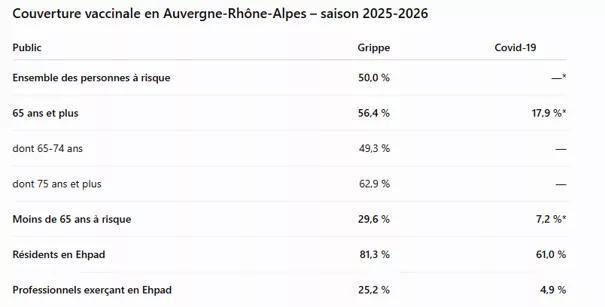 Tableau taux de couverture vaccinale 2025-2026 Auvergne-Rhône-Alpes